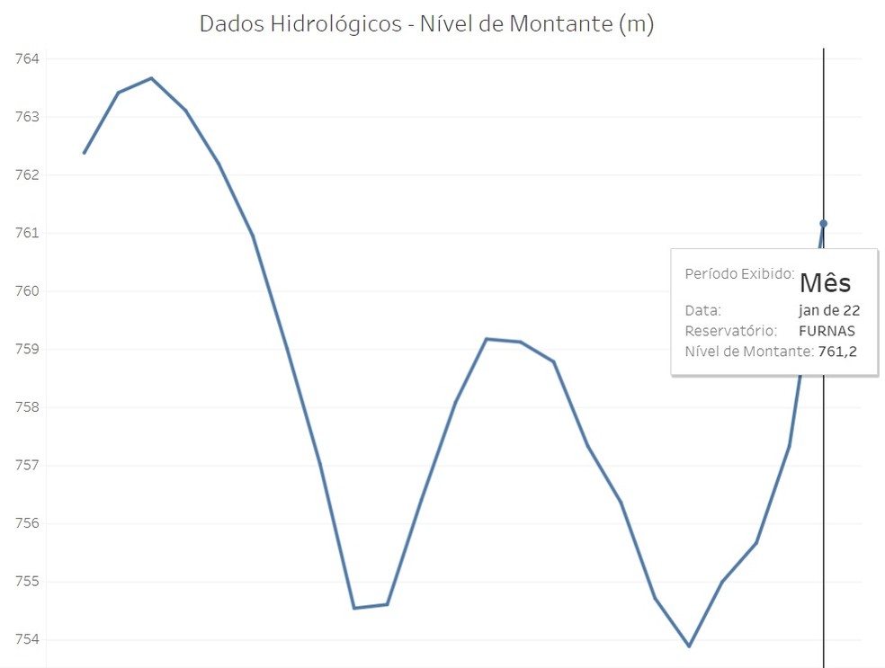 Dados da ONS mostram que Lago de Furnas atingiu 761,2 metros nesta semana — Foto: ONS