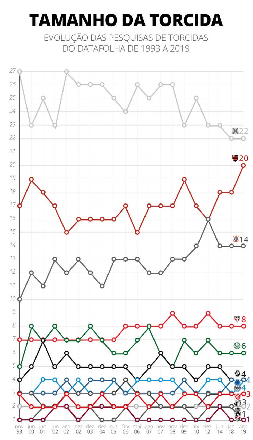 De 1993 a 2019, veja a evolução das torcidas nas pesquisas do Datafolha — Foto: Infoesporte