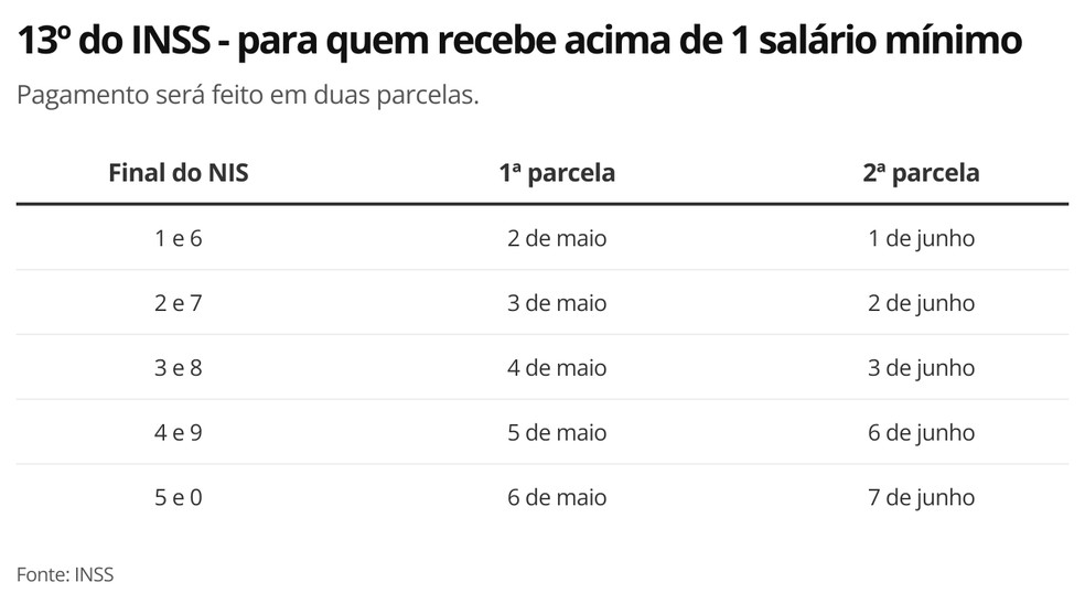 13º do INSS - para quem recebe acima de 1 salário mínimo  — Foto: Economia g1