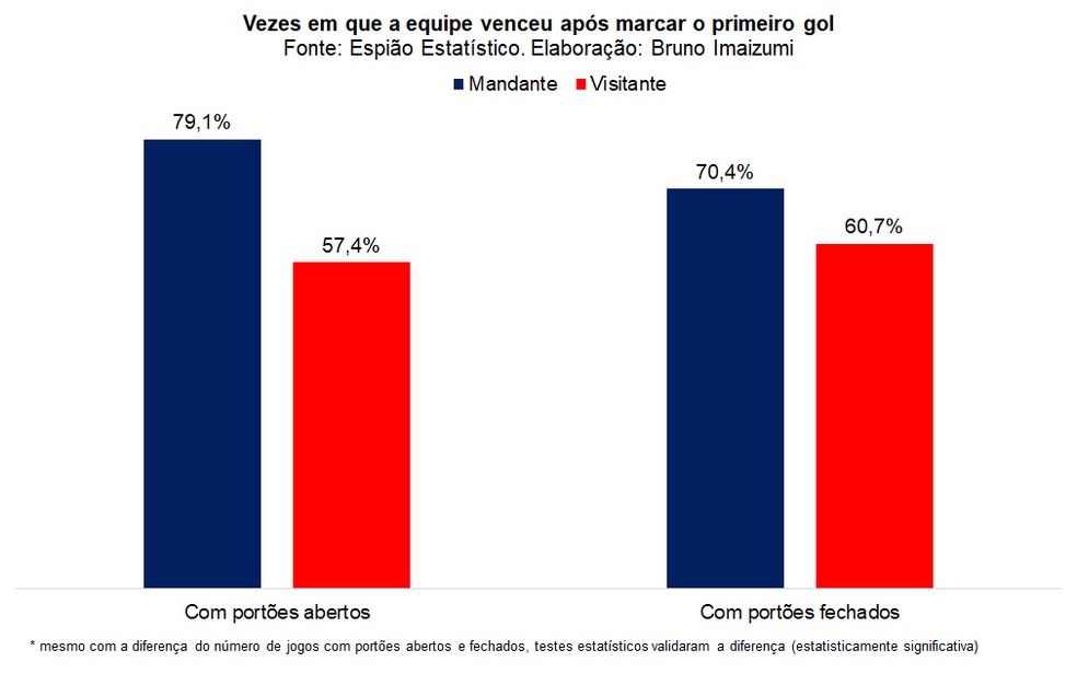 Fator torcida ajuda a explicar vitórias de mandantes após abrir o placar no jogo
