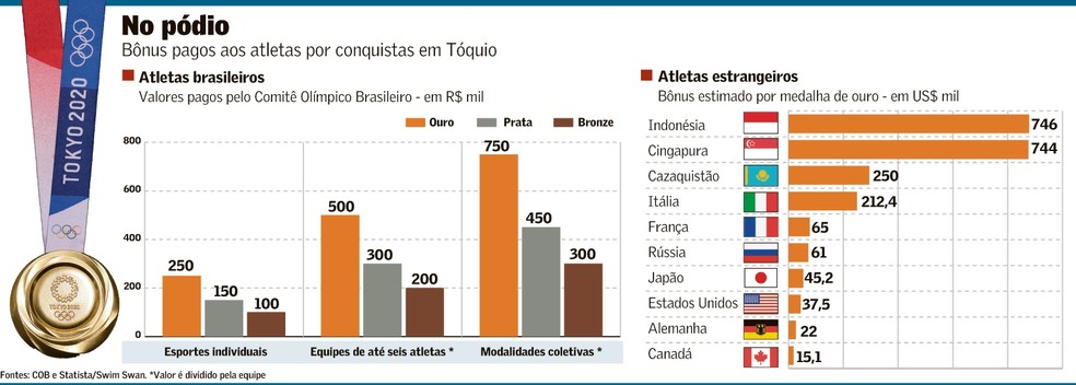 Olimpiada 2021 Quanto Cada Atleta Ganha Ao Levar Uma Medalha Para O Brasil Empresas Valor Economico