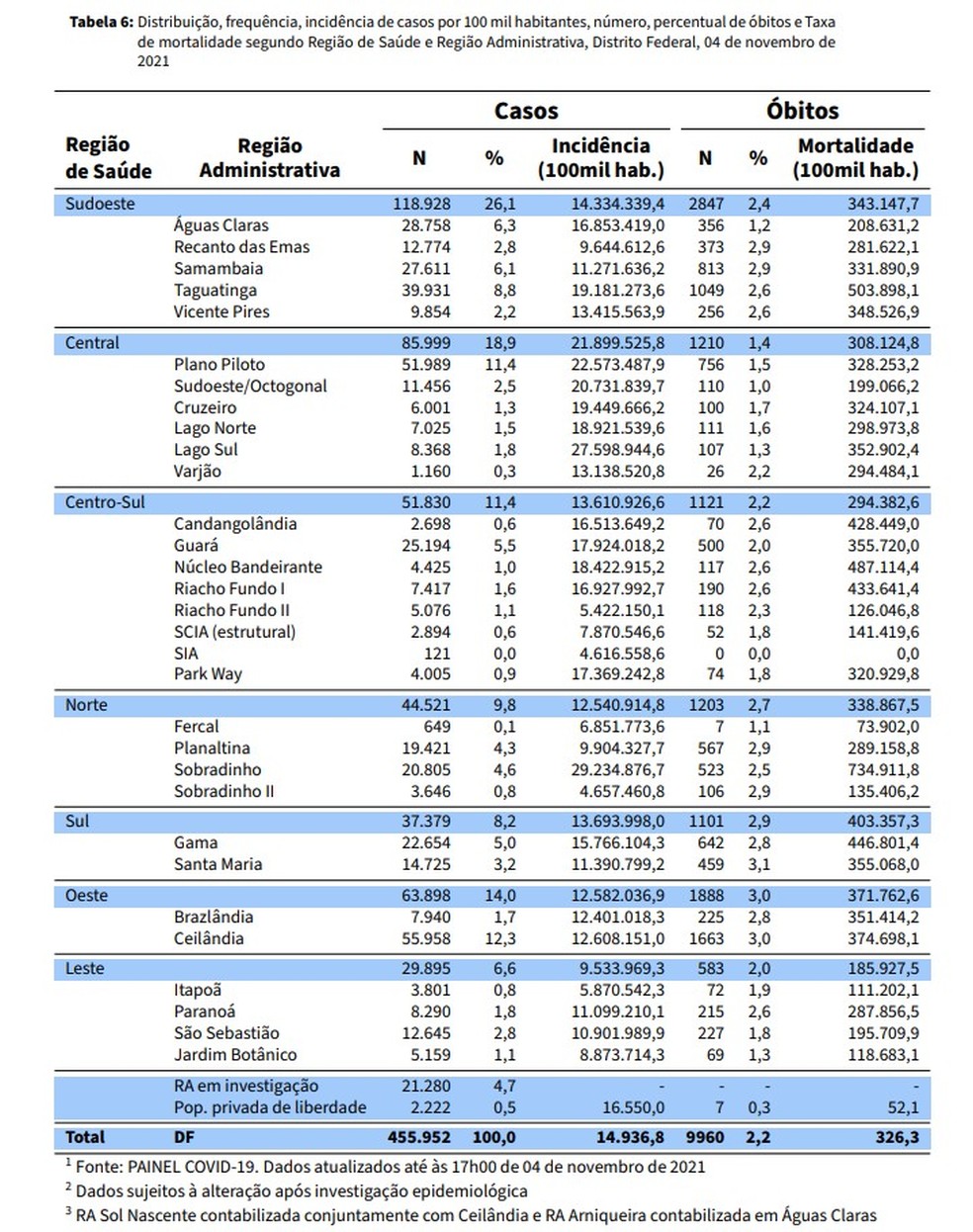 Números da Covid-19 por região do DF, em 4 de novembro de 2021 — Foto: SES-DF/Reprodução