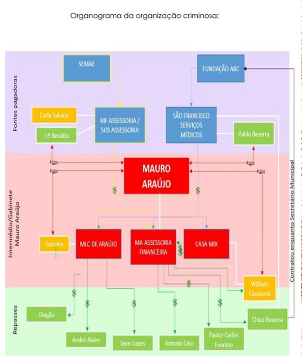 Ministério Público fez um organograma de como funcionava esquema envolvendo vereadores, empresários e servidores de Mogi. — Foto: Reprodução 