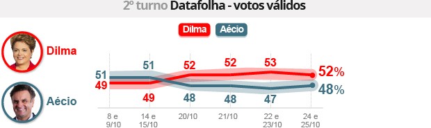 Datafolha: Dilma tem 52%, e Aécio, 48% (Datafolha: Dilma tem 52%, e Aécio, 48% (Editoria de Arte/G1))