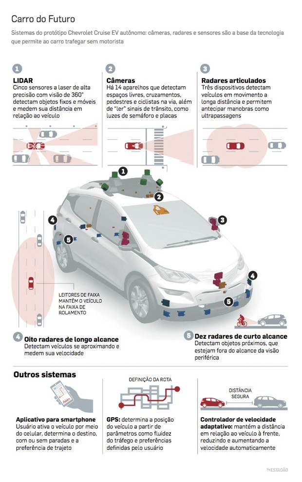 Tecnologias do futuro que estarão nos carros elétricos, Mobilidade Estadão