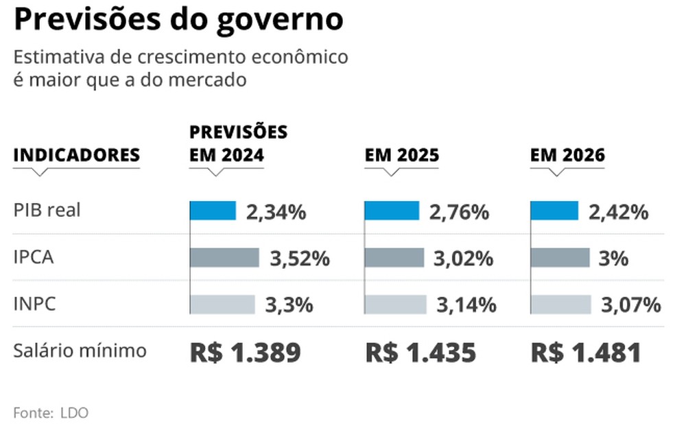 Previs�o � Foto: Cria��o O Globo