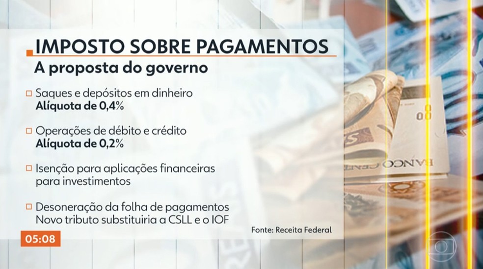 Governo avalia imposto sobre pagamentos com alíquota de 0,40% para saques e depósitos — Foto: Reprodução/TV Globo