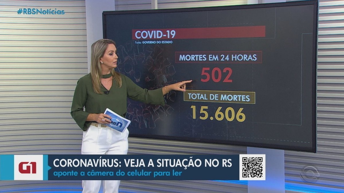 RS bate recorde e registra 502 mortes por Covid em um dia