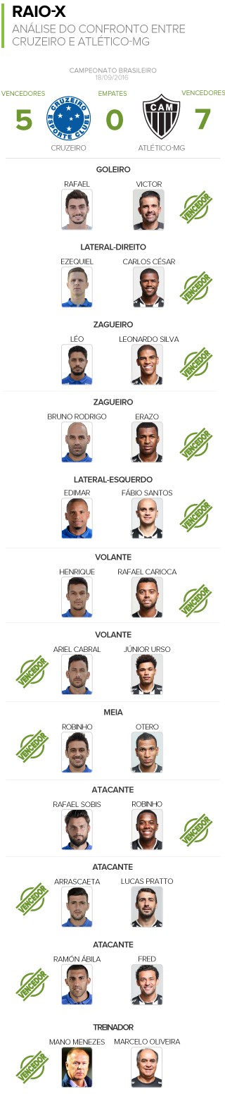 Raio-X: Cruzeiro no comando do ataque e Atlético, vence no quesito defesa
