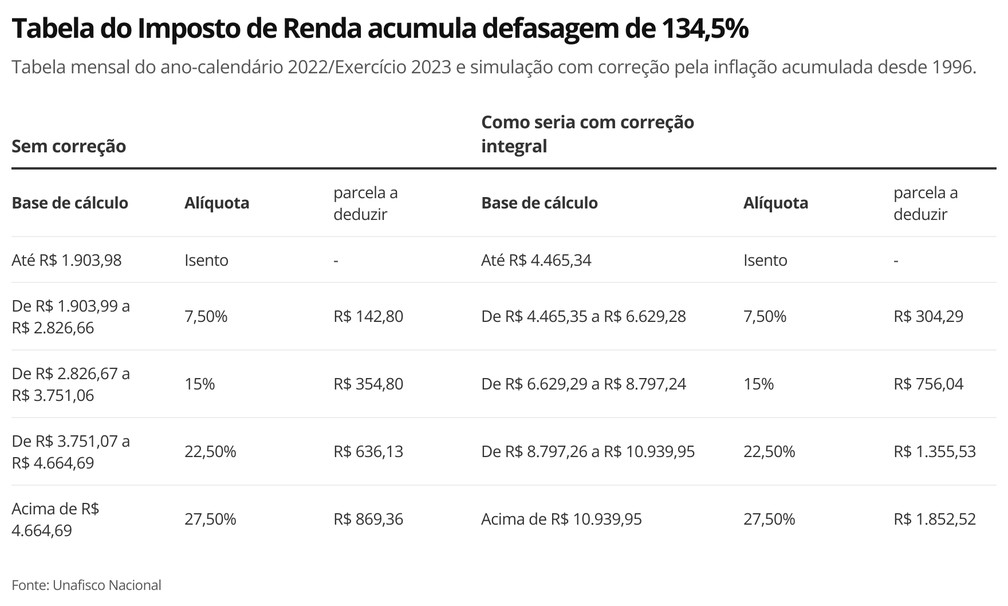 Tabela do Imposto de Renda acumula defasagem de 134,5% — Foto: Economia g1