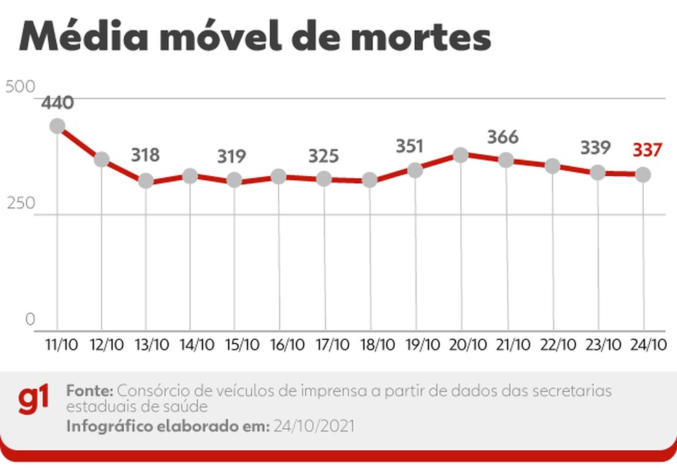 Evolução da média móvel de óbitos por Covid no Brasil nos últimos 14 dias. A variação percentual leva em conta a comparação entre os números das duas pontas do período  — Foto: Editoria de Arte/G1