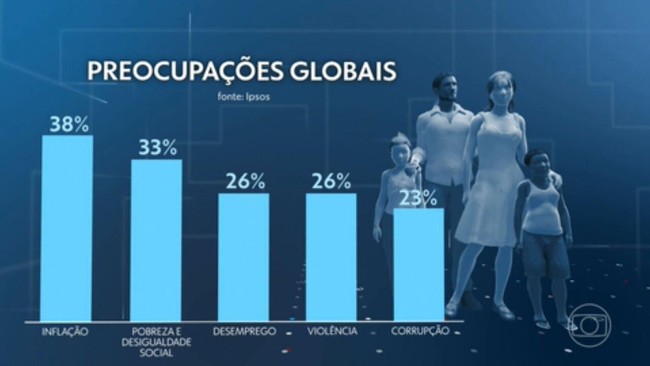 Rumo da economia é a maior preocupação de uma parte significativa da população mundial