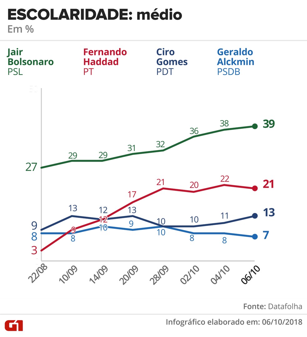 Pesquisa Datafolha - 6 de outubro - intenção de voto por segmentos - escolaridade: médio — Foto: Arte/G1