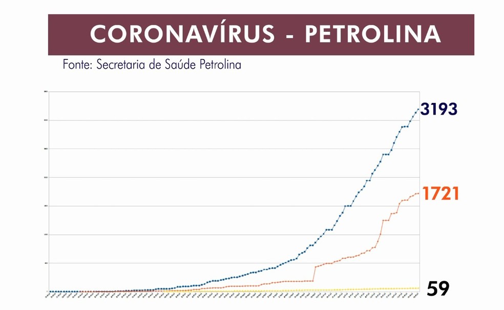 Petrolina tem 3193 casos confirmados da Covid-19 — Foto: TV Grande Rio
