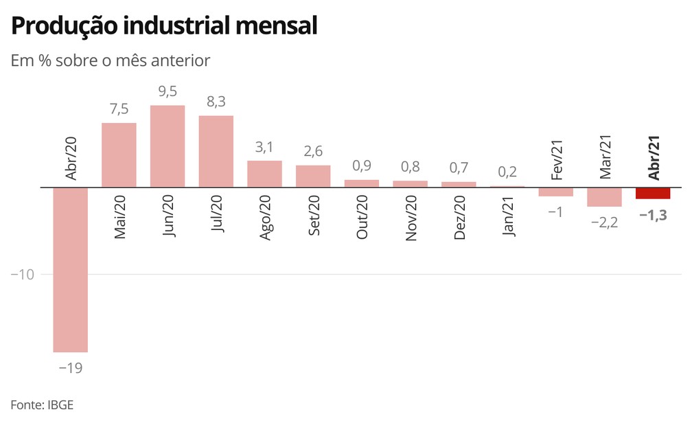 Produção industrial tem terceira queda seguida em abril — Foto: Economia/G1
