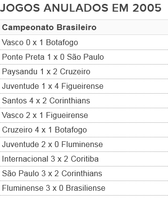 Jogos anulados no Campeonato Brasileiro de 2005 (Foto: GloboEsporte.com)