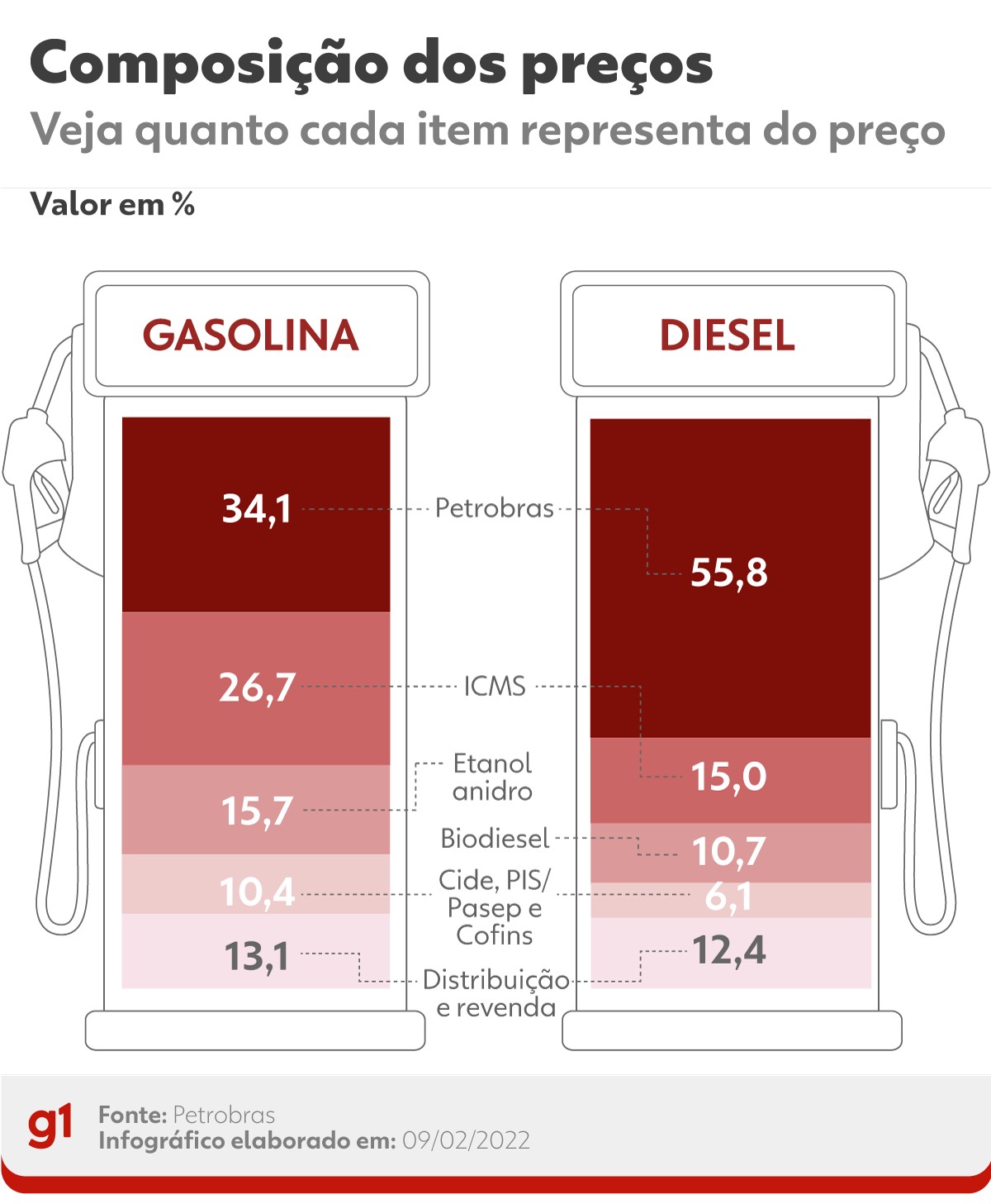 Inflação dos combustíveis: relator no Senado muda texto sobre ICMS para buscar apoio de governadores