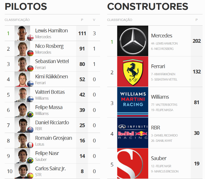 Classificação do Mundial de Pilotos e Construtores após o GP da Espanha de Fórmula 1 (Foto: GloboEsporte.com)