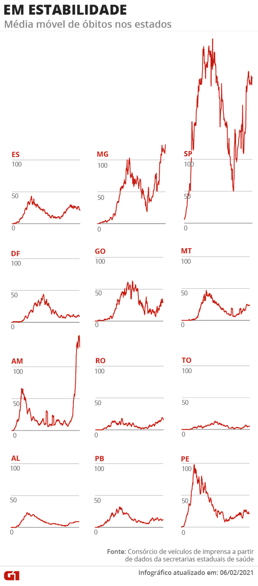 Estados com mortes em estabilidade — Foto: Editoria de Arte/G1