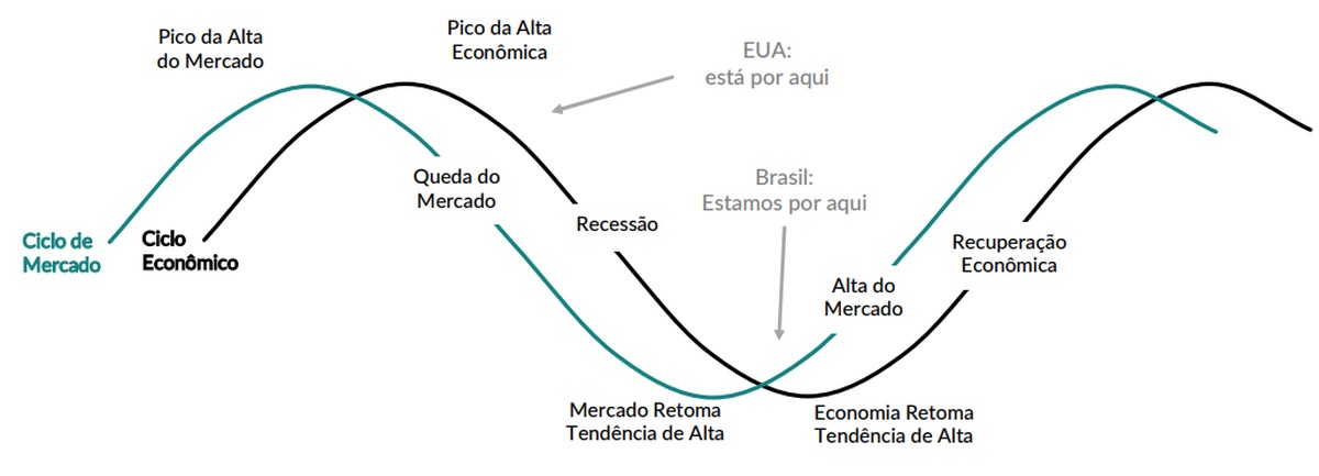 Como investir no ciclo econômico esperado para Brasil e EUA? | Hora de ...