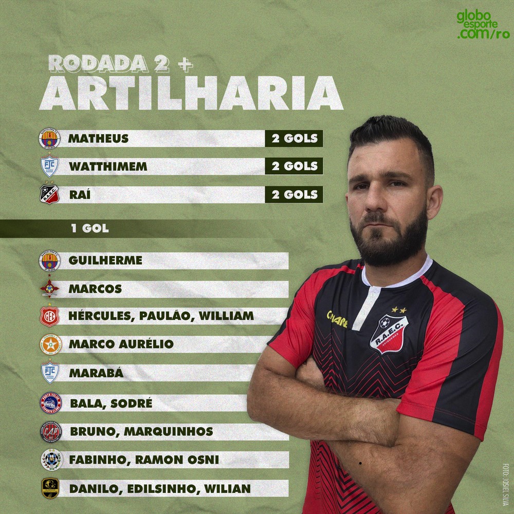 Lista de artilharia da segunda rodada do Campeonato Rondoniense (Foto: ThaÃÂ­s Nauara/GE RO)