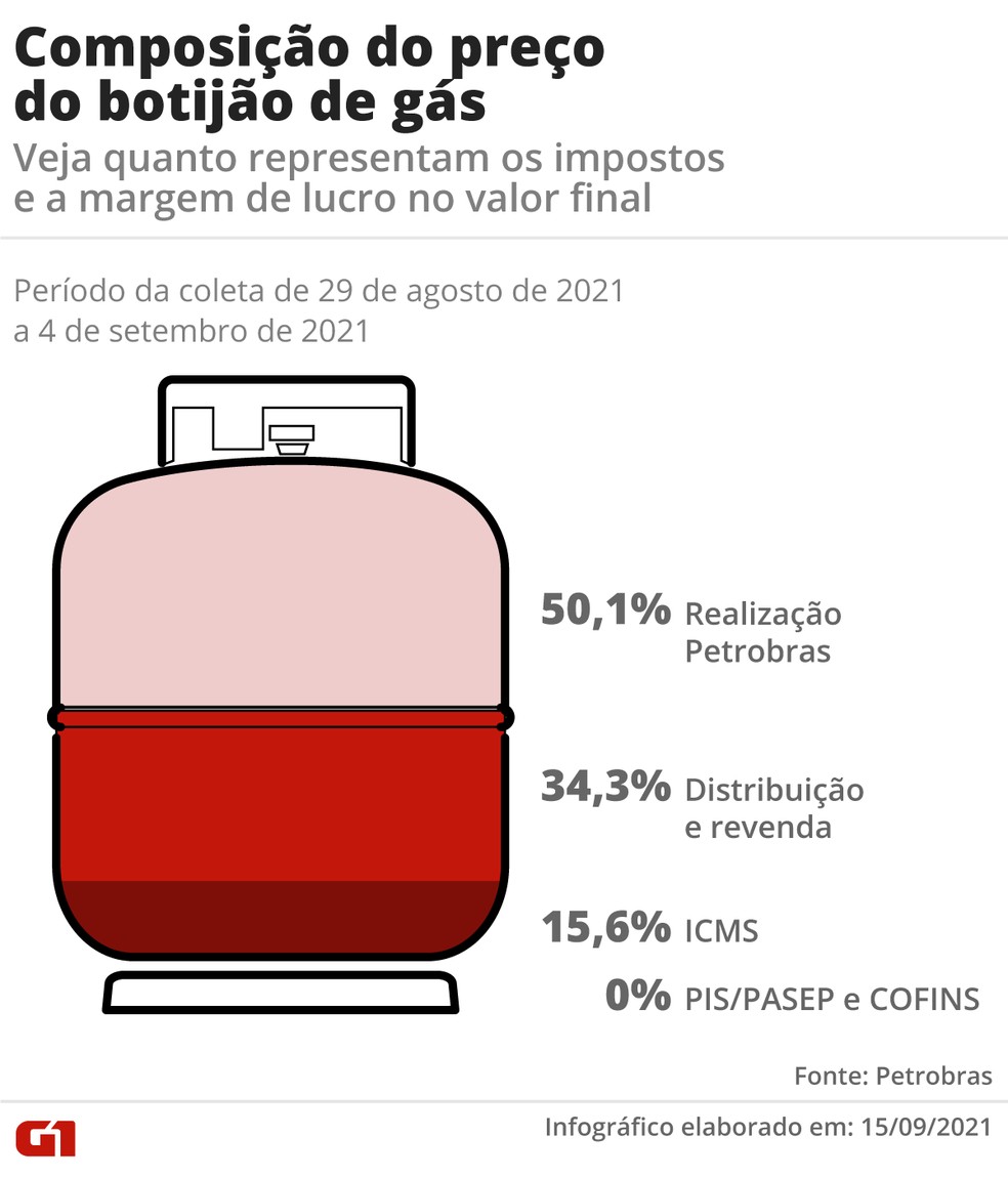 Composição do preço do botijão de gás — Foto: Arte G1