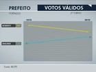 Ibope, votos válidos: Roberto Cláudio tem 52% e Capitão Wagner, 48%
