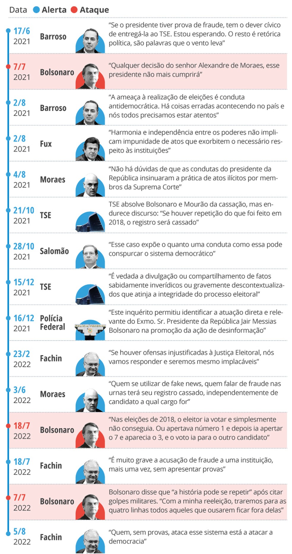 Infográfico mostra linha do tempo de alertas do Judiciário a Bolsonaro — Foto: Editoria de Arte