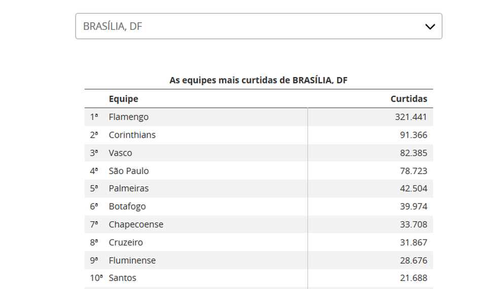 Busca por cidades revela as preferências em cada cidade do Brasil, como no caso de Brasília (Foto: Reprodução)
