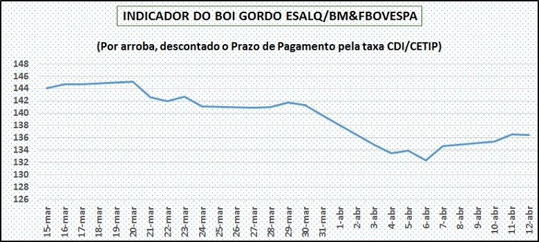indicador-boi-cepea-13-abril-2017 (Foto: Editora Globo)
