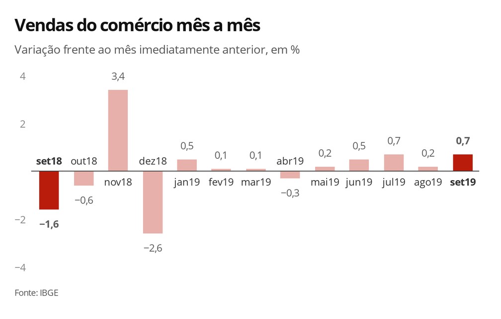Vendas do comércio crescem 0,7% em setembro — Foto: Economia G1
