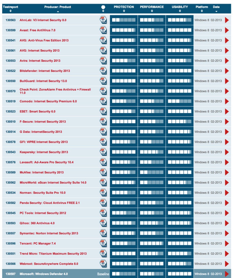 Empresa compara antivírus para Windows 8 e Bitdefender sai na ...