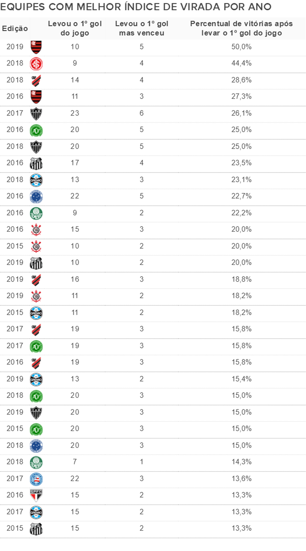 Percentual de viradas em cada temporada — Foto: Espião Estatístico