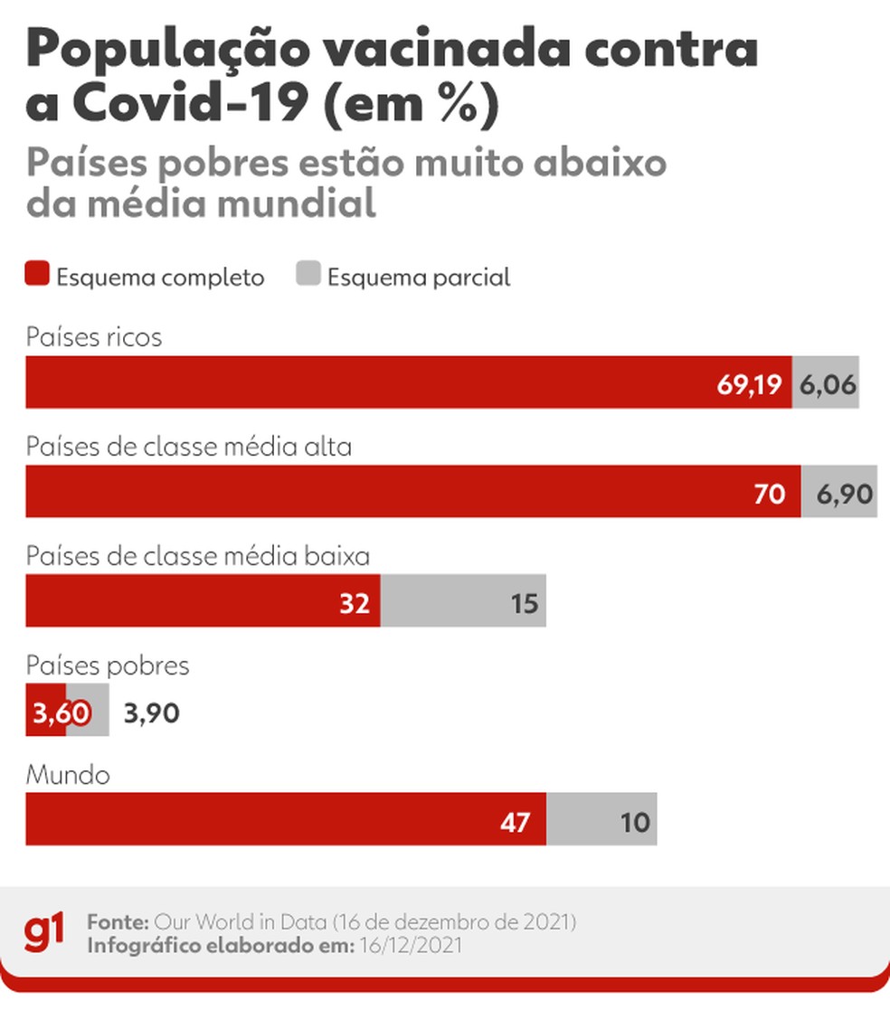 População vacina contra a Covid-19 (em %) — Foto: Arte/G1