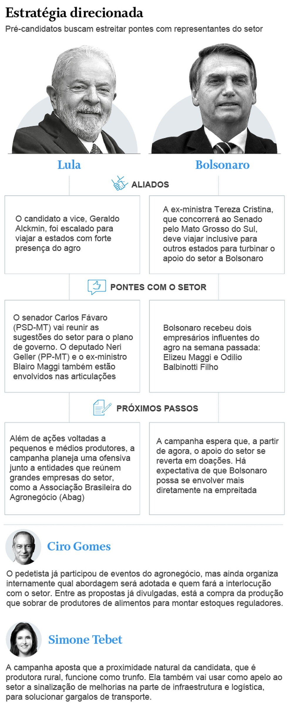 As estratégias para atrair apoio do agronegócio — Foto: Arte / O Globo