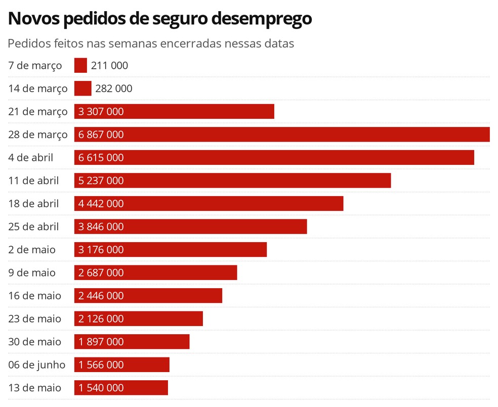 Pedidos de seguro desemprego nos EUA — Foto: Economia G1