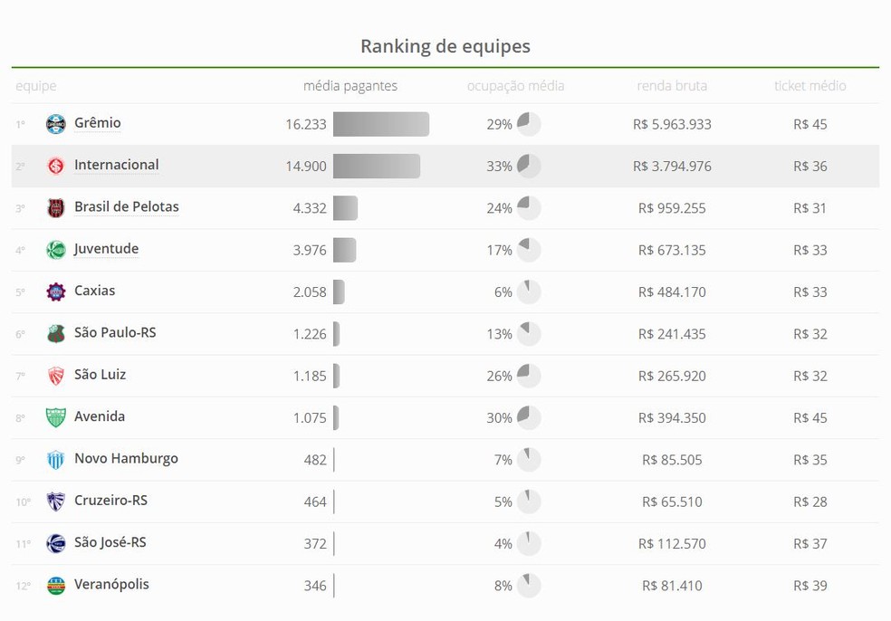 Ranking de público do Gauchão (Foto: reprodução)