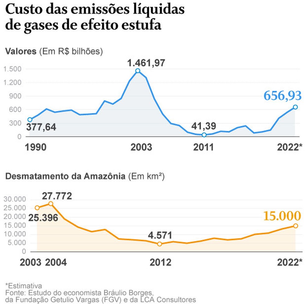 Custo das emissões de gases de efeito estufa — Foto: Criação O Globo
