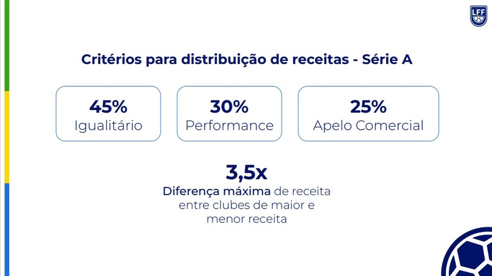 Proposta da LFF para divis&atilde;o de receitas em liga com os 40 clubes das S&eacute;ries A e B do Brasileiro &mdash; Foto: Reprodu&ccedil;&atilde;o