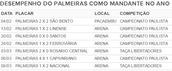 Tabela Palmeiras jogos em casa (Foto: Reprodução)