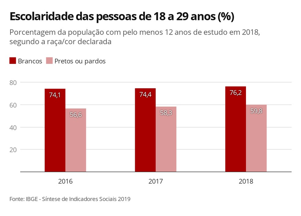 Taxa de jovens negros no ensino superior avança, mas ainda é metade da taxa dos brancos
