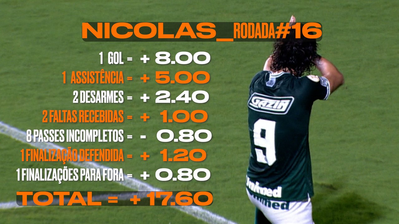 Escalado em apenas seis times, Nicolas, do Goiás, é o maior pontuador do sábado no Cartola