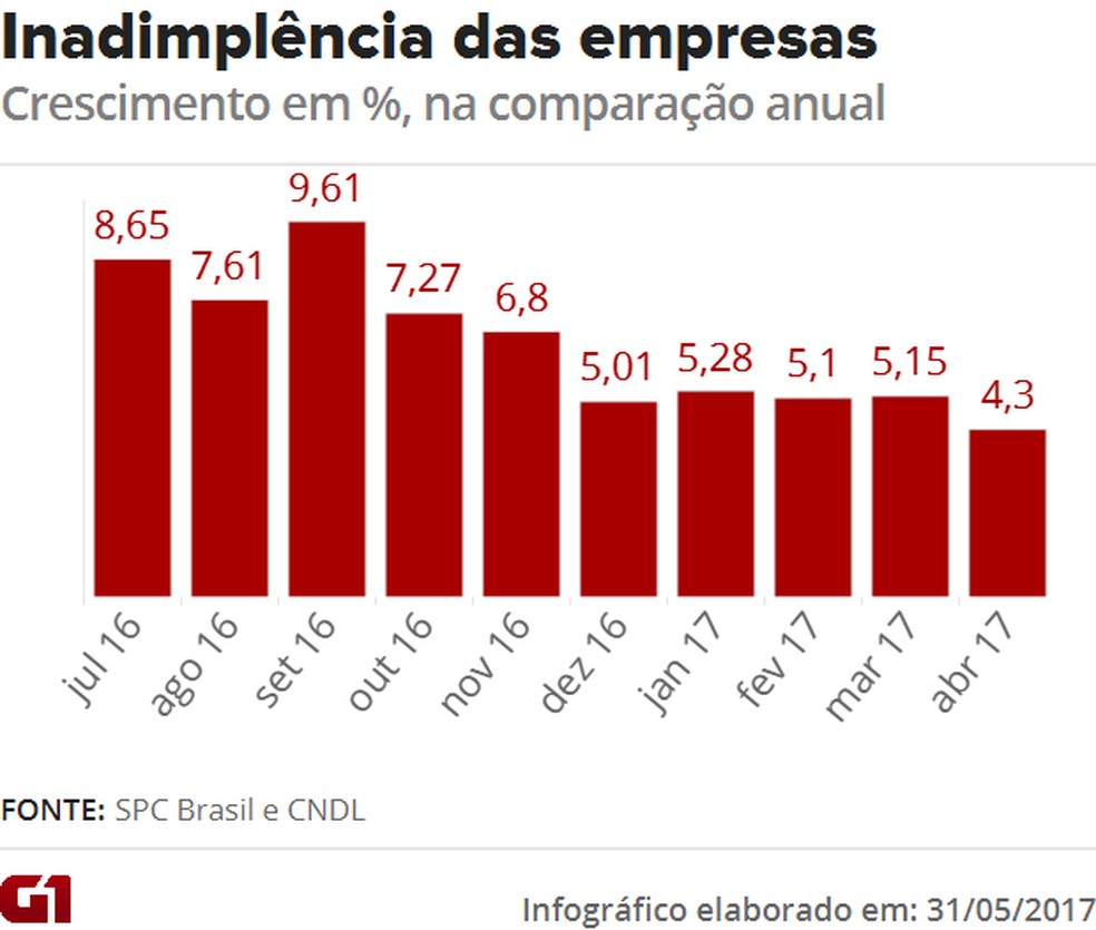 Numero De Empresas Que Fecham No Primeiro Ano
