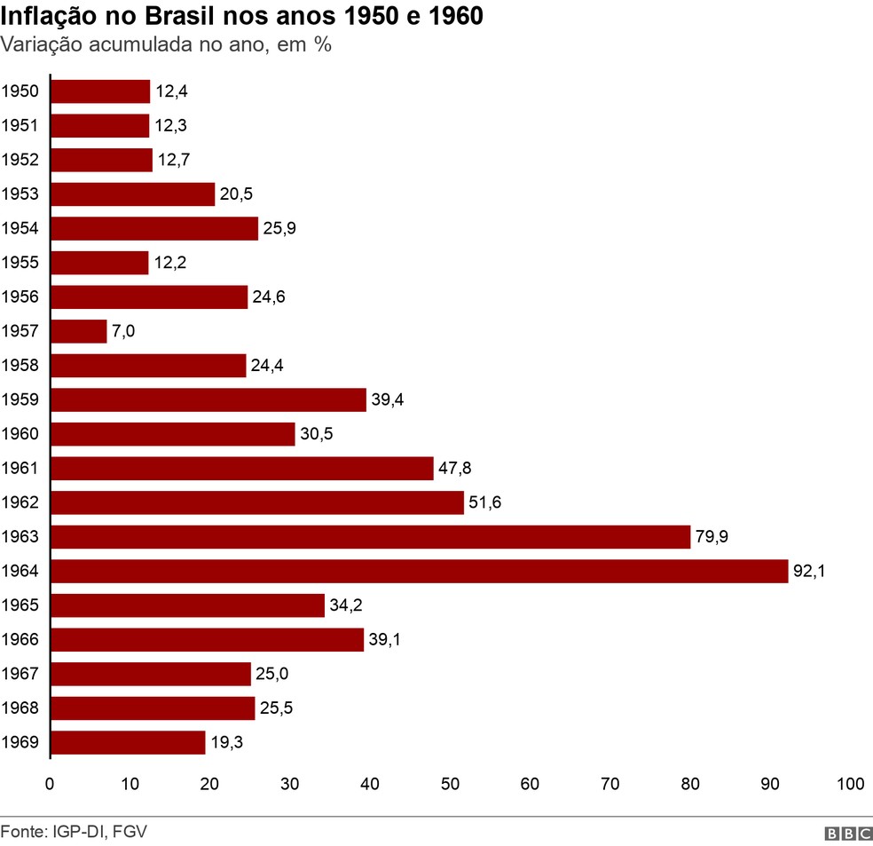 Inflação no Brasil — Foto: BBC