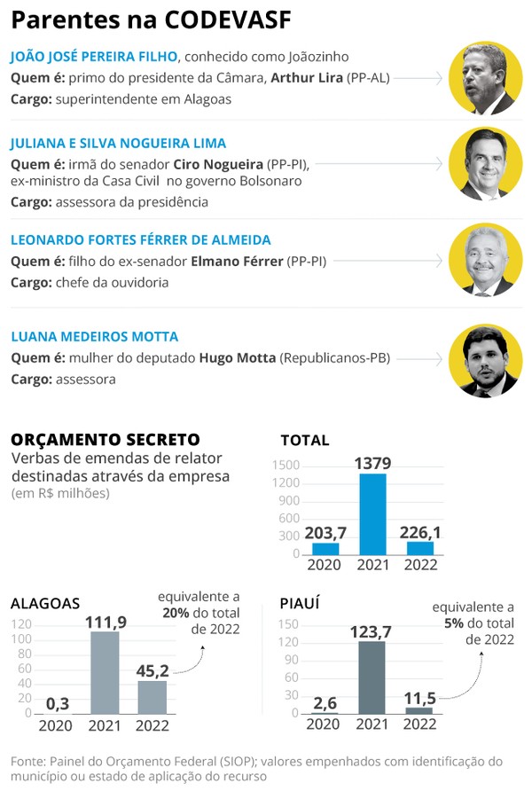 Codevasf, Lula mantém feudo do grupo político de Bolsonaro.