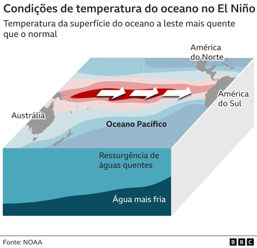 Infográfico feito pela BBC mostra condições de temperatura do oceano no El Ninõ — Foto: BBC