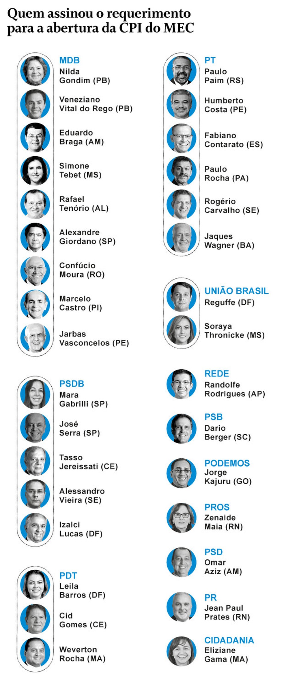 Quem assinou o requerimento para abertura da CPI do MEC — Foto: Editoria de Arte