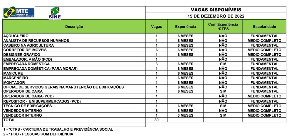 Sine Acre oferta 30 vagas de emprego nesta quinta-feira (15)  — Foto: Divulgação/Sine Acre