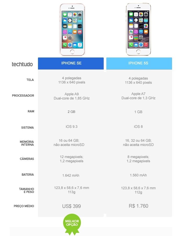 Tabela comparativa entre Phone SE e iPhone 5S (Foto: Arte/TechTudo)