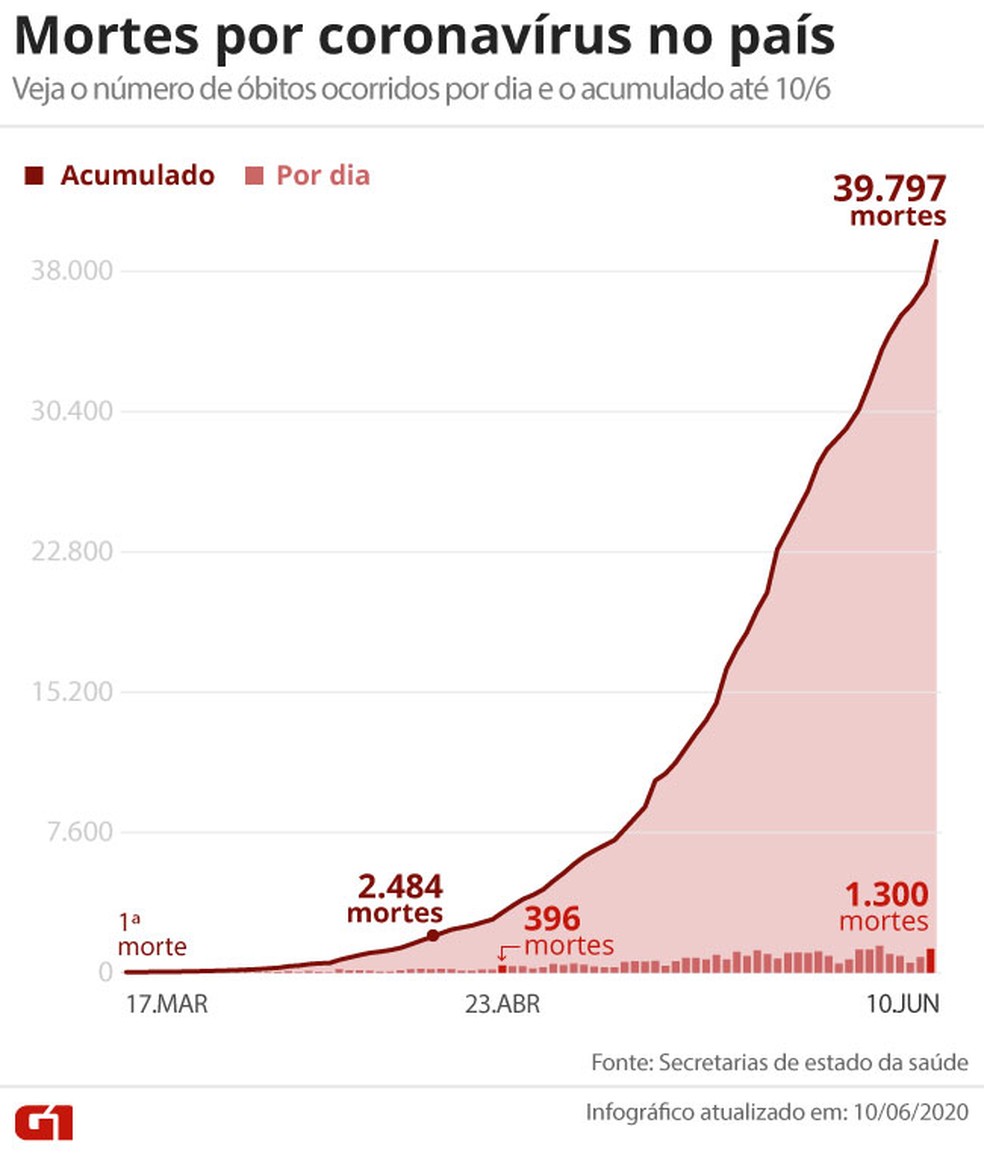  — Foto: Editoria de Arte/G1